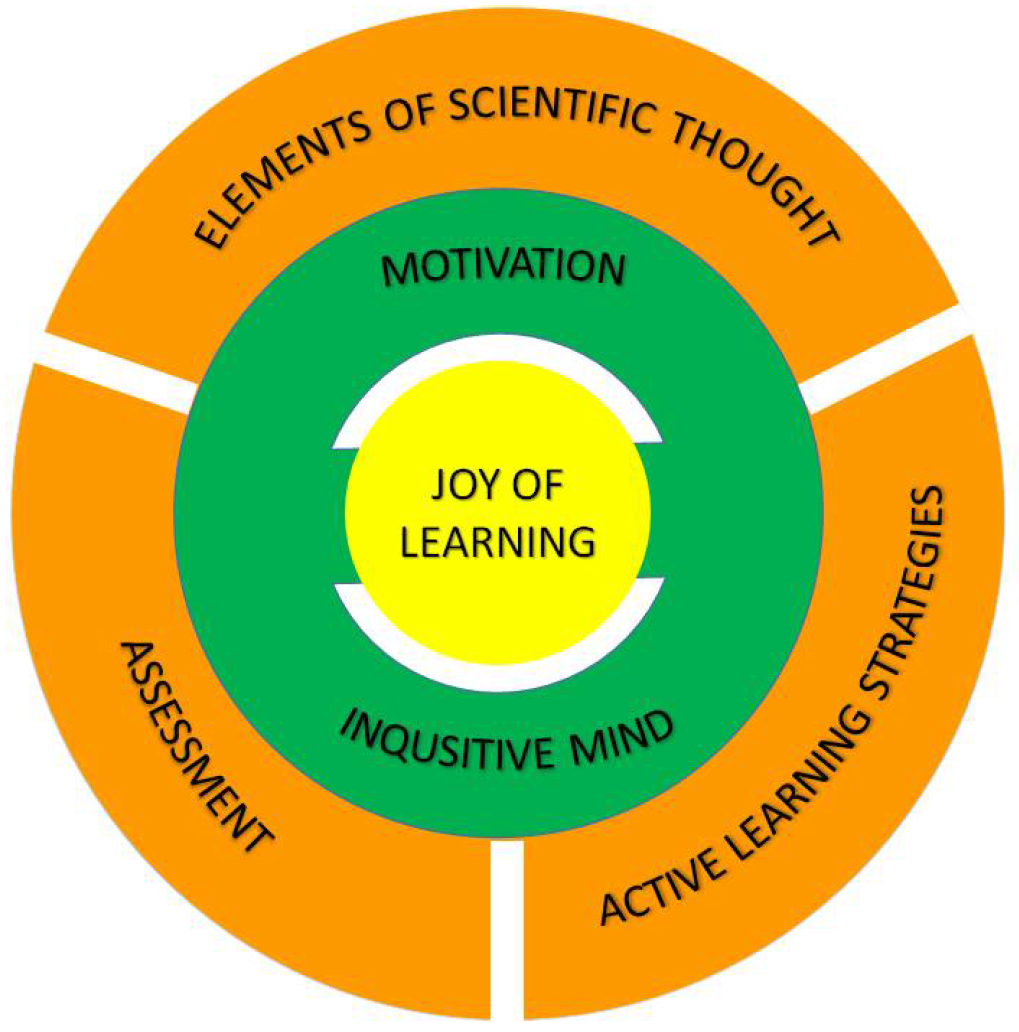 Circular diagram with Joy of Learning at center, surrounded by Motivation, Inquisitive Mind, Assessment, Active Learning Strategies, and Elements of Scientific Thought.